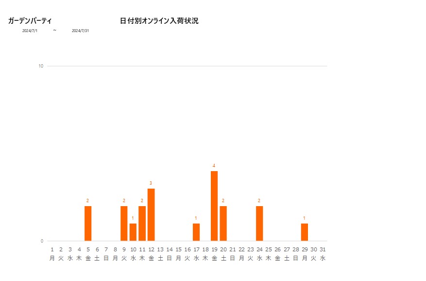 日付別ガーデンパーティ202407グラフ